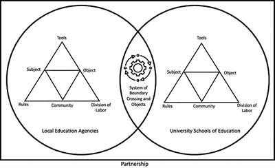 Responding to COVID-19 With the Aid of Mutually Beneficial Partnerships in Education
